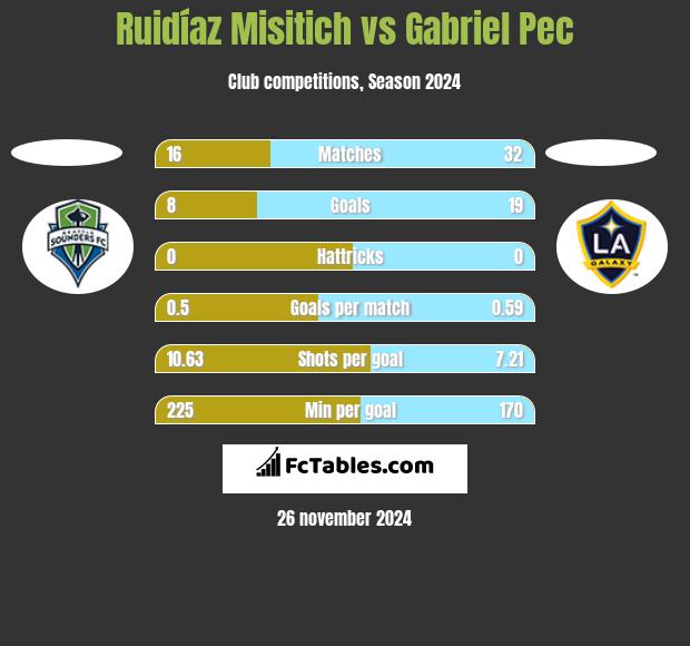 Ruidíaz Misitich vs Gabriel Pec h2h player stats