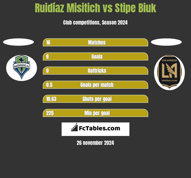 Ruidíaz Misitich vs Stipe Biuk h2h player stats