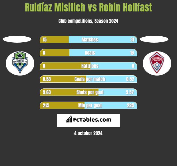 Ruidíaz Misitich vs Robin Hollfast h2h player stats