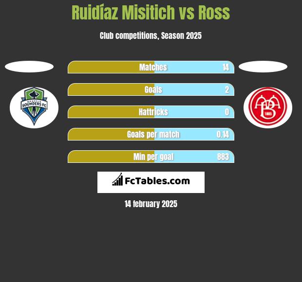 Ruidíaz Misitich vs Ross h2h player stats