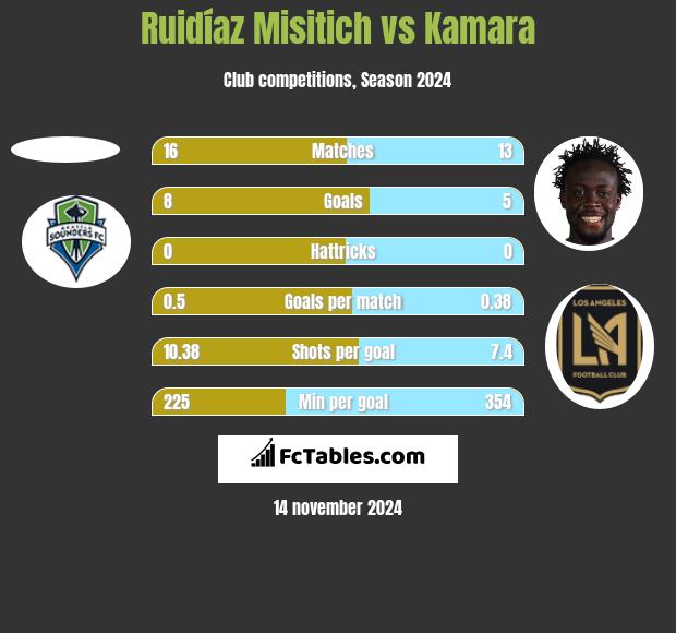 Ruidíaz Misitich vs Kamara h2h player stats