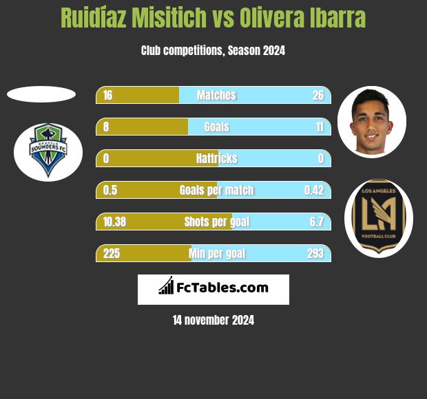 Ruidíaz Misitich vs Olivera Ibarra h2h player stats