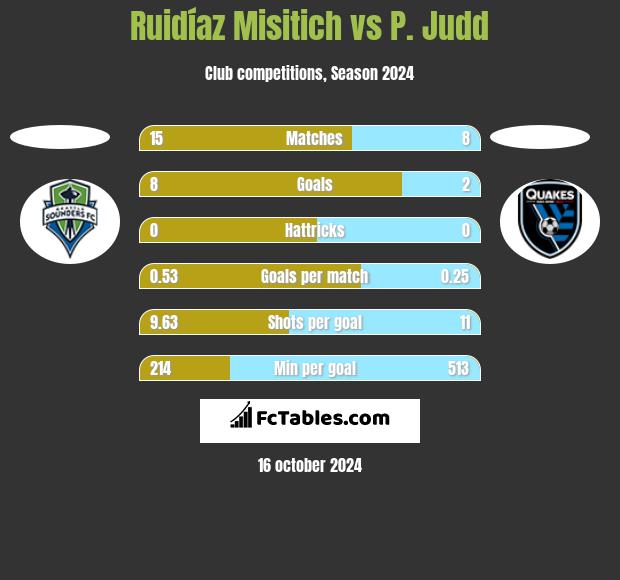 Ruidíaz Misitich vs P. Judd h2h player stats