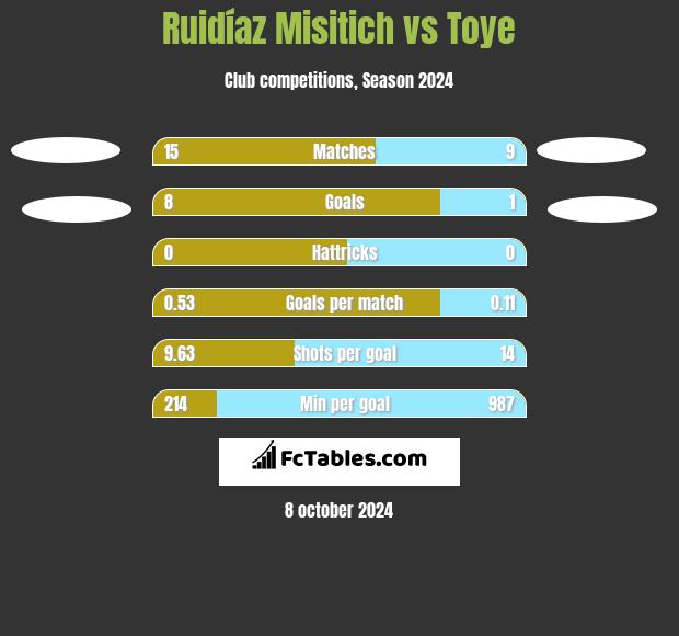 Ruidíaz Misitich vs Toye h2h player stats