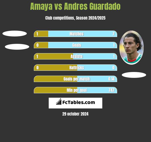 Amaya vs Andres Guardado h2h player stats