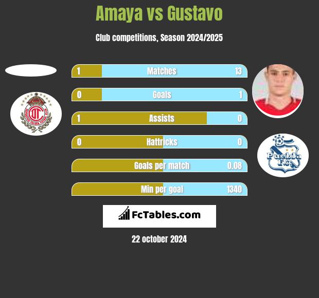 Amaya vs Gustavo h2h player stats