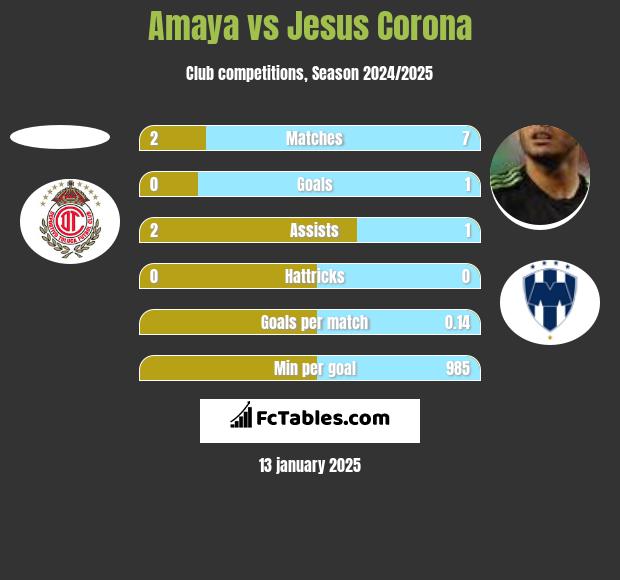 Amaya vs Jesus Corona h2h player stats