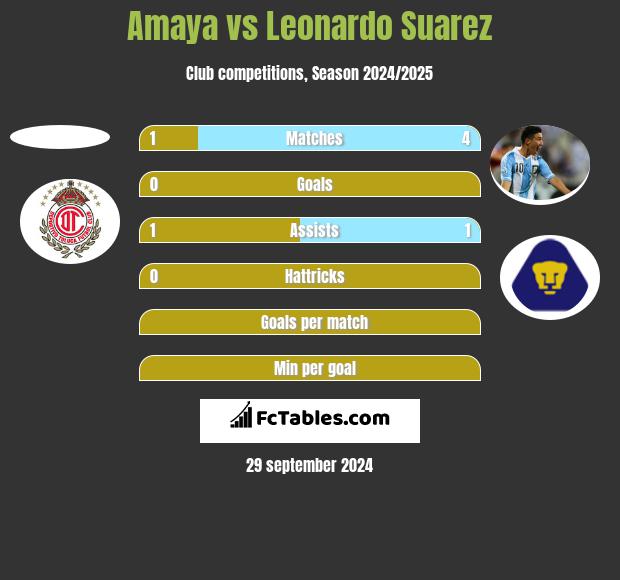 Amaya vs Leonardo Suarez h2h player stats