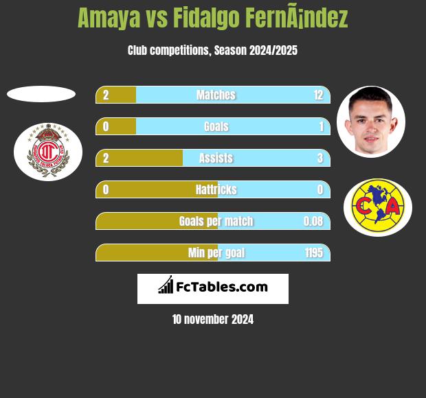 Amaya vs Fidalgo FernÃ¡ndez h2h player stats