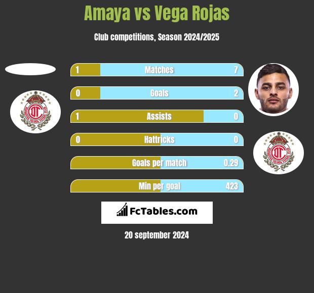 Amaya vs Vega Rojas h2h player stats