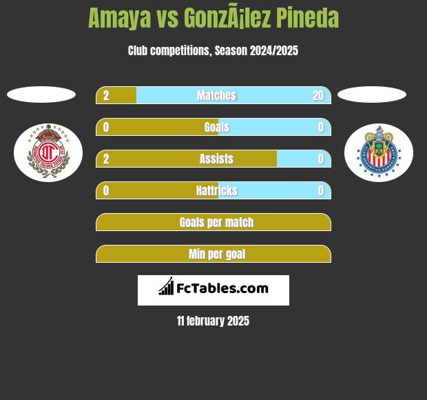 Amaya vs GonzÃ¡lez Pineda h2h player stats