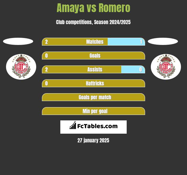 Amaya vs Romero h2h player stats