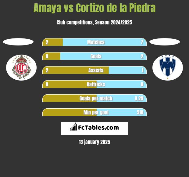 Amaya vs Cortizo de la Piedra h2h player stats