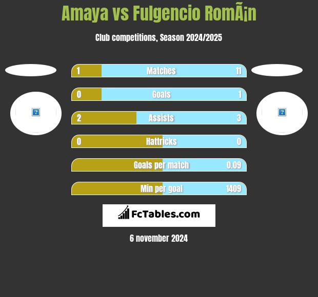 Amaya vs Fulgencio RomÃ¡n h2h player stats