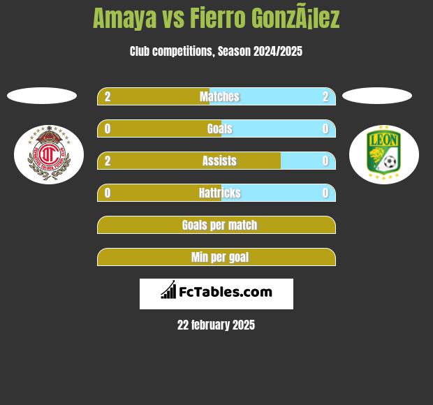 Amaya vs Fierro GonzÃ¡lez h2h player stats