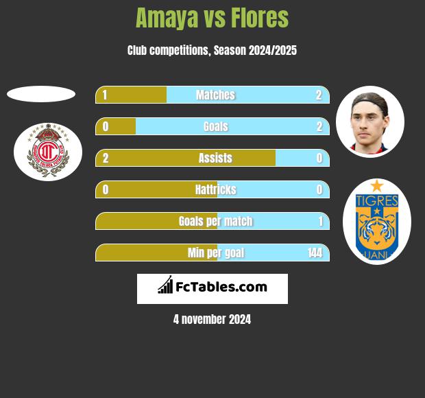 Amaya vs Flores h2h player stats