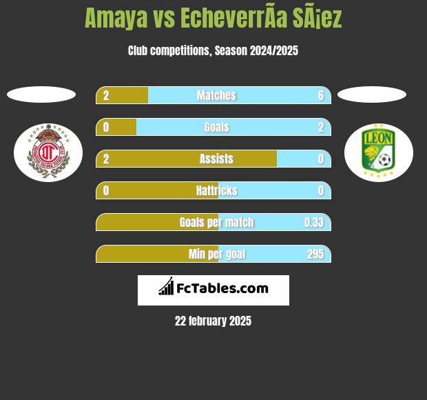 Amaya vs EcheverrÃ­a SÃ¡ez h2h player stats