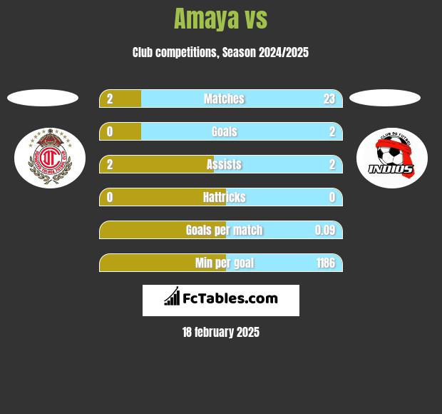 Amaya vs  h2h player stats