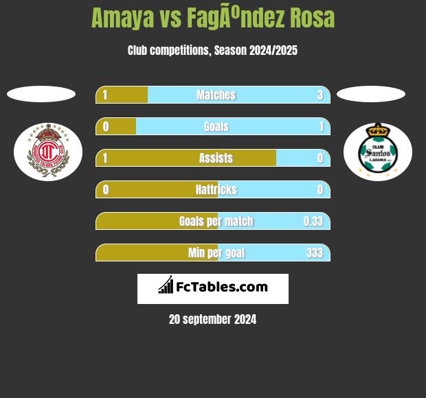 Amaya vs FagÃºndez Rosa h2h player stats