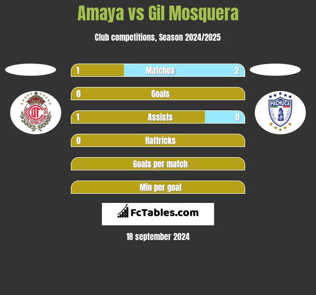 Amaya vs Gil Mosquera h2h player stats