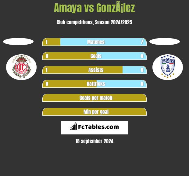 Amaya vs GonzÃ¡lez h2h player stats