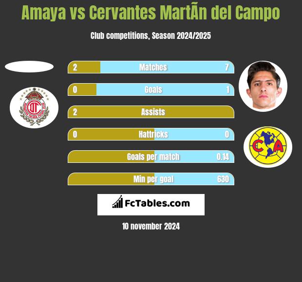 Amaya vs Cervantes MartÃ­n del Campo h2h player stats