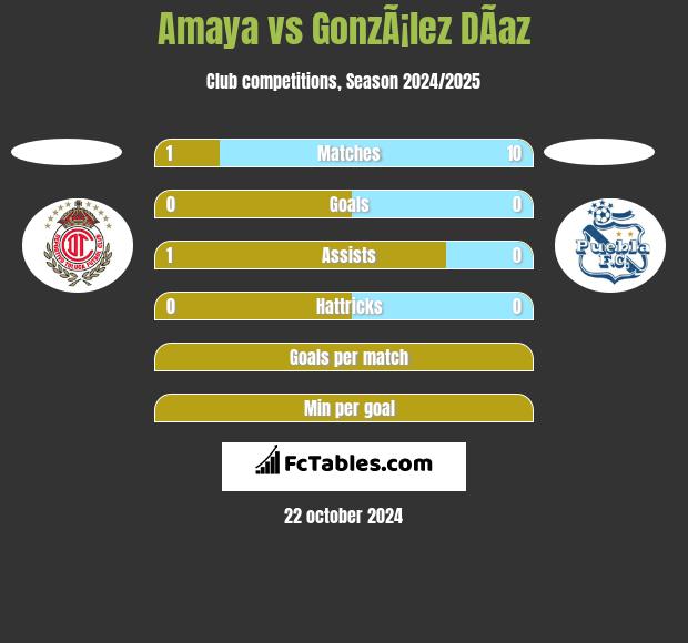 Amaya vs GonzÃ¡lez DÃ­az h2h player stats