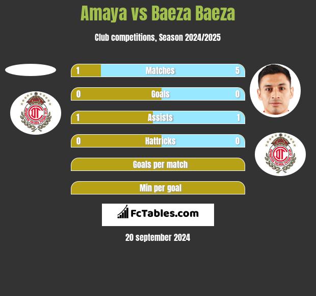 Amaya vs Baeza Baeza h2h player stats