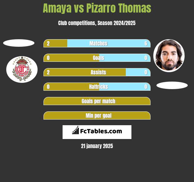 Amaya vs Pizarro Thomas h2h player stats