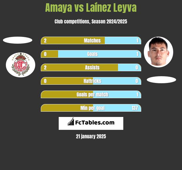 Amaya vs Laínez Leyva h2h player stats