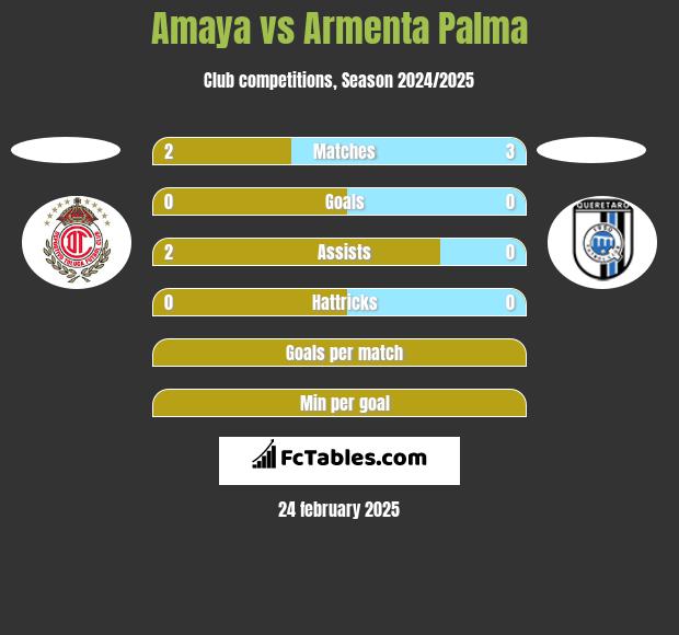 Amaya vs Armenta Palma h2h player stats