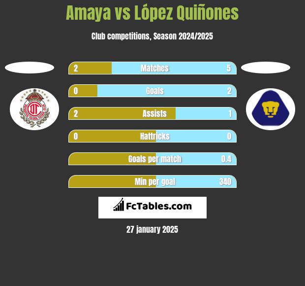 Amaya vs López Quiñones h2h player stats