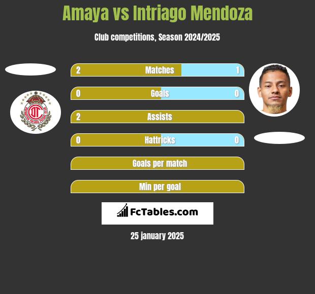 Amaya vs Intriago Mendoza h2h player stats