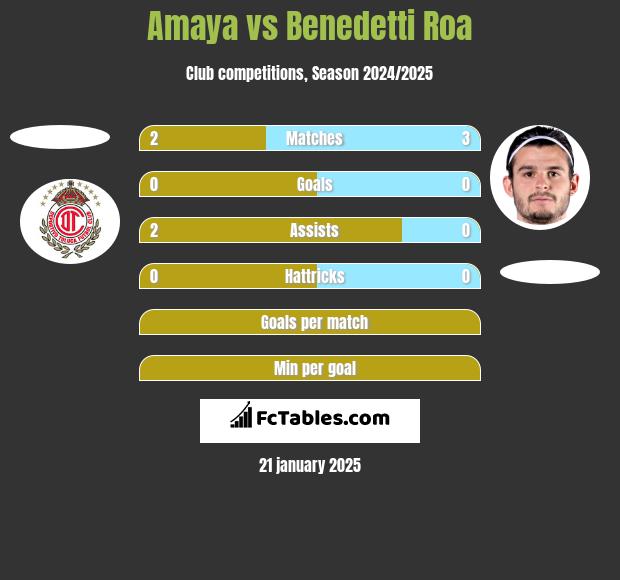 Amaya vs Benedetti Roa h2h player stats