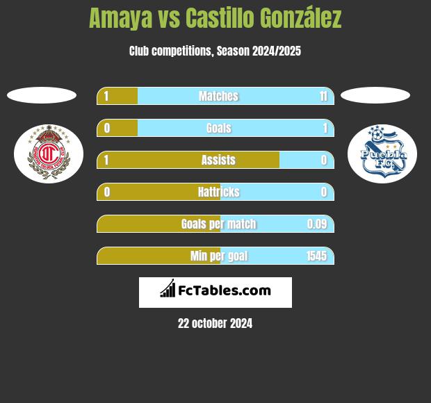 Amaya vs Castillo González h2h player stats