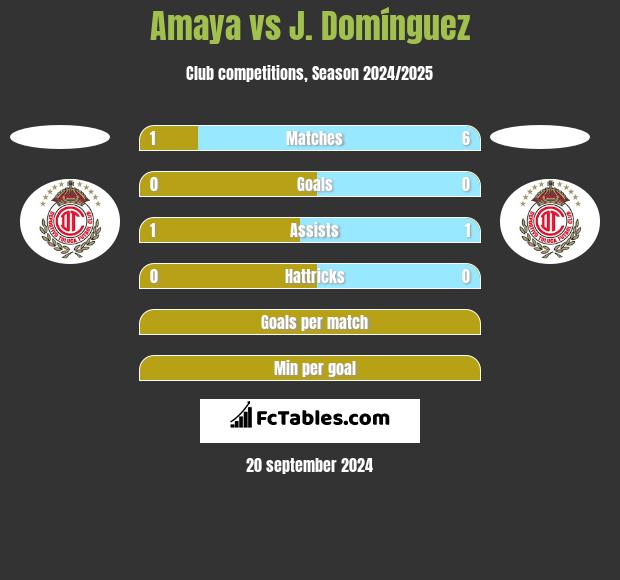 Amaya vs J. Domínguez h2h player stats