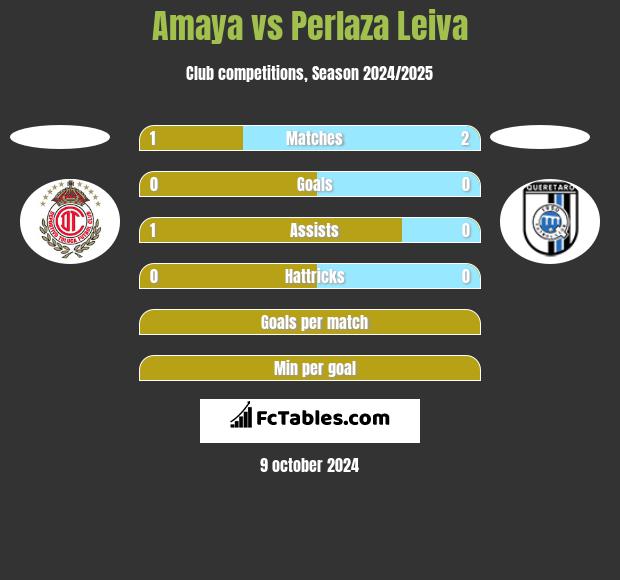 Amaya vs Perlaza Leiva h2h player stats