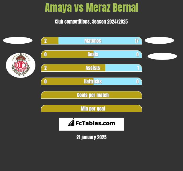 Amaya vs Meraz Bernal h2h player stats