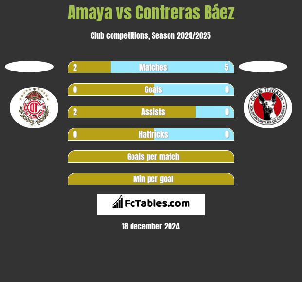 Amaya vs Contreras Báez h2h player stats