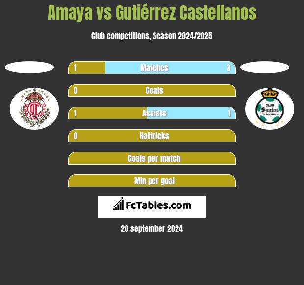 Amaya vs Gutiérrez Castellanos h2h player stats