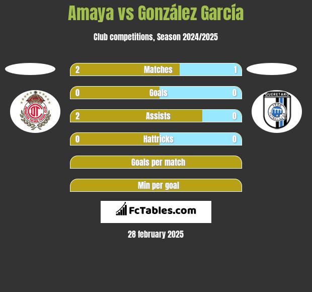 Amaya vs González García h2h player stats