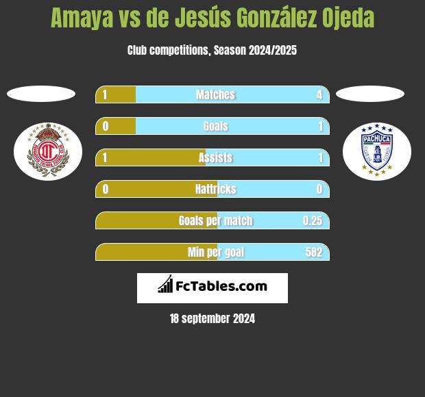 Amaya vs de Jesús González Ojeda h2h player stats