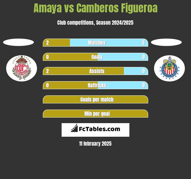 Amaya vs Camberos Figueroa h2h player stats