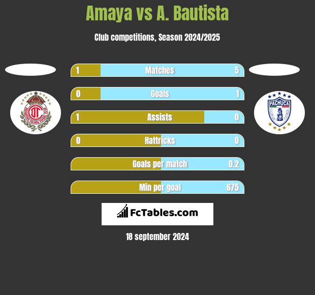 Amaya vs A. Bautista h2h player stats