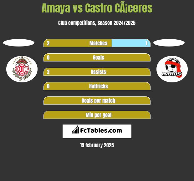 Amaya vs Castro CÃ¡ceres h2h player stats