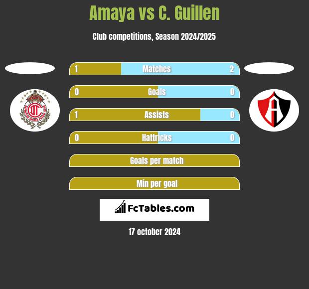 Amaya vs C. Guillen h2h player stats