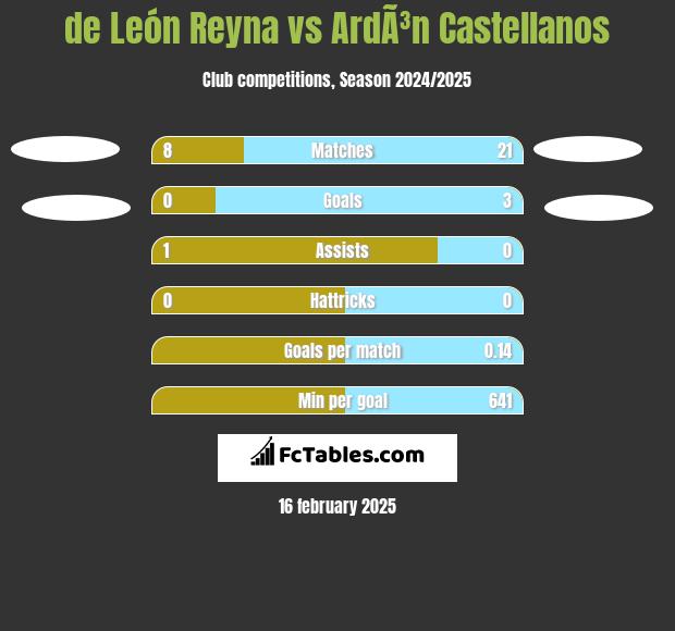 de León Reyna vs ArdÃ³n Castellanos h2h player stats