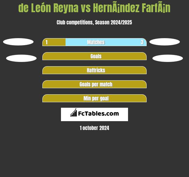 de León Reyna vs HernÃ¡ndez FarfÃ¡n h2h player stats