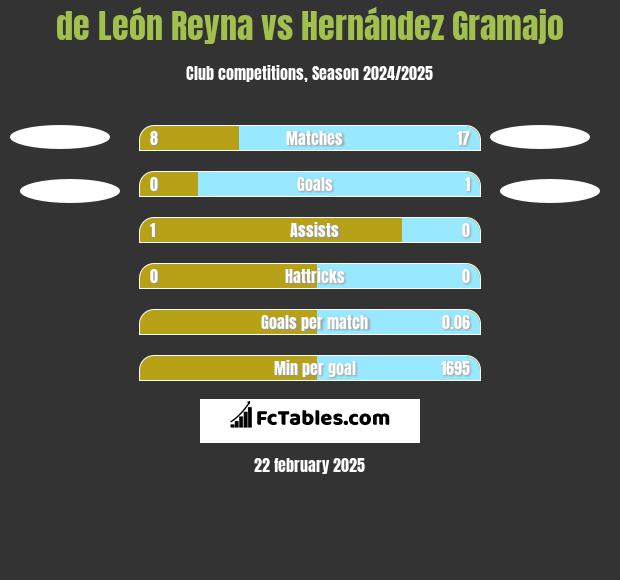 de León Reyna vs Hernández Gramajo h2h player stats