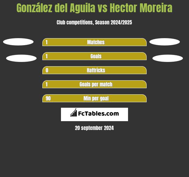 González del Aguila vs Hector Moreira h2h player stats